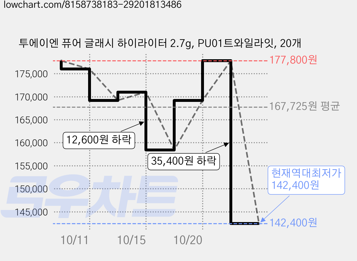 투에이엔 퓨어 글래시 하이라이터 2.7g, PU01트와일라잇, 20개 가격 변동 차트, 현재가 142,400원, 역대최저가