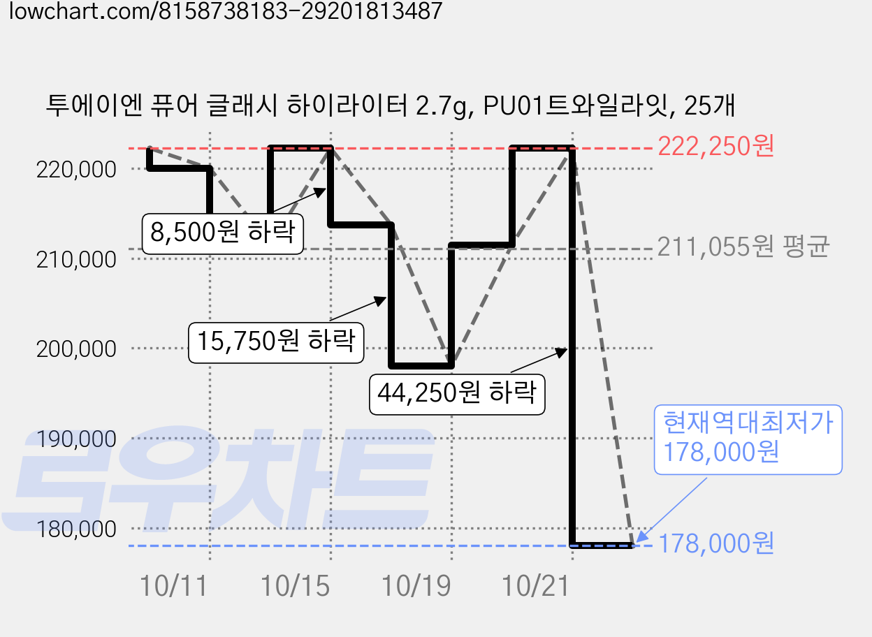 투에이엔 퓨어 글래시 하이라이터 2.7g, PU01트와일라잇, 25개 가격 변동 차트, 현재가 178,000원, 역대최저가