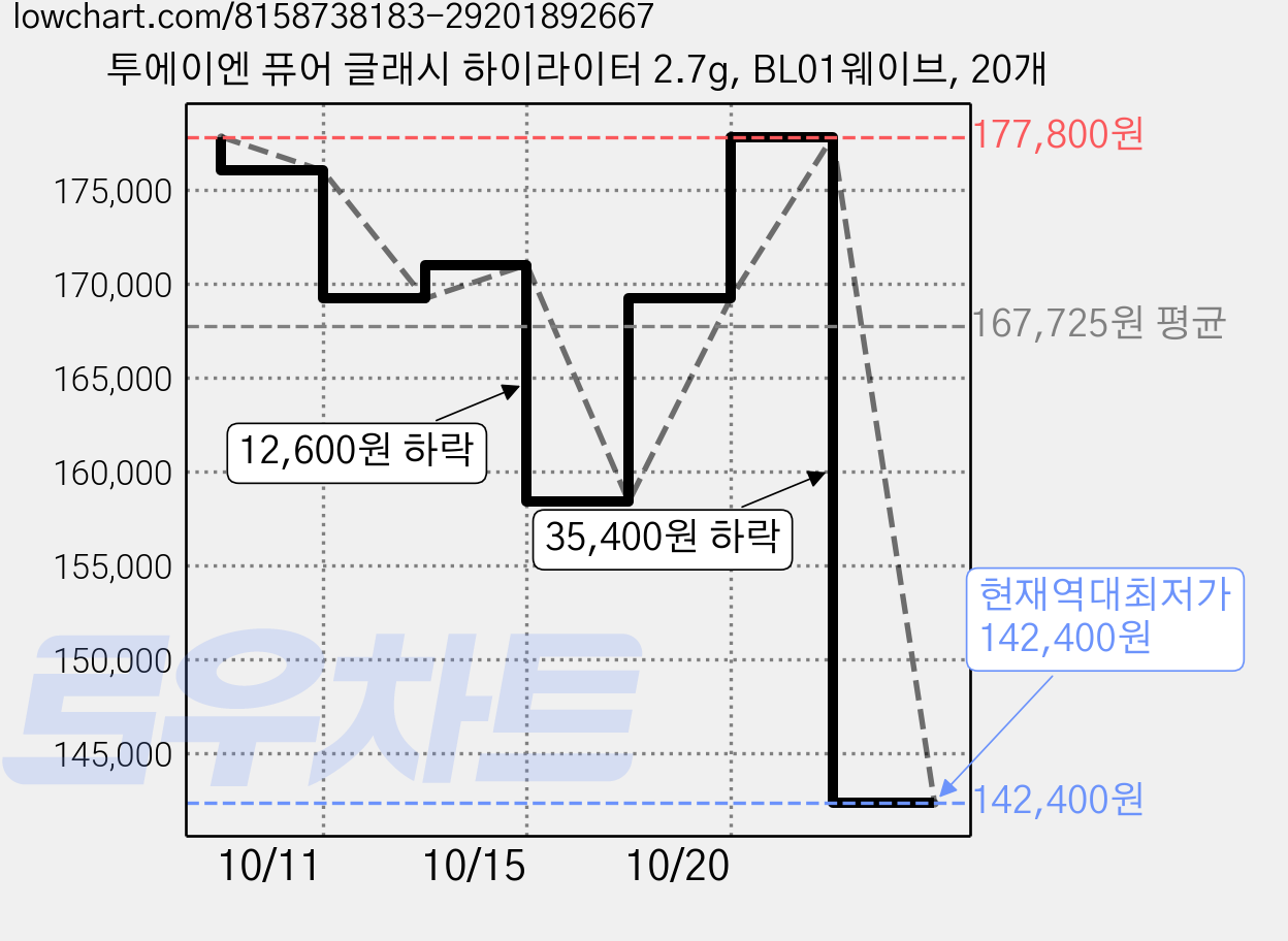 투에이엔 퓨어 글래시 하이라이터 2.7g, BL01웨이브, 20개 가격 변동 차트, 현재가 142,400원, 역대최저가