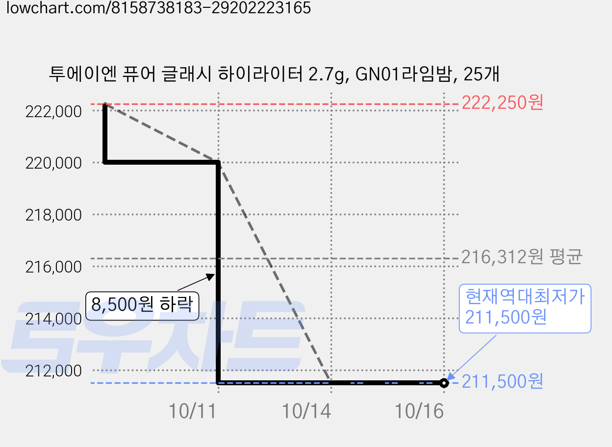 투에이엔 퓨어 글래시 하이라이터 2.7g, GN01라임밤, 25개 가격 변동 차트, 현재가 211,500원, 역대최저가