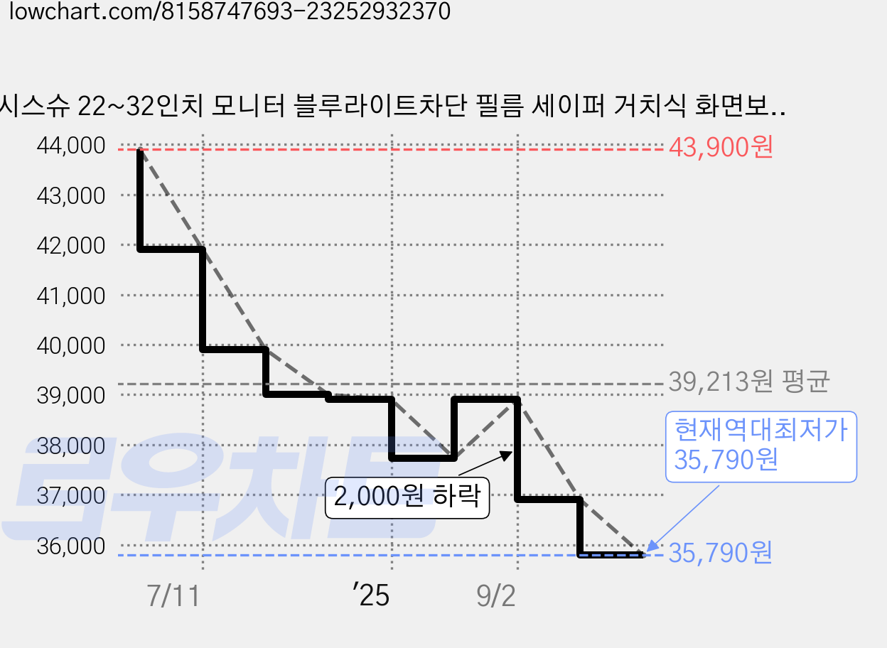 시스슈 22~32인치 모니터 블루라이트차단 필름 세이퍼 거치식 화면보호, 1개, 32인치W(730X440mm) 가격 변동 차트, 현재가 35,790원, 역대최저가