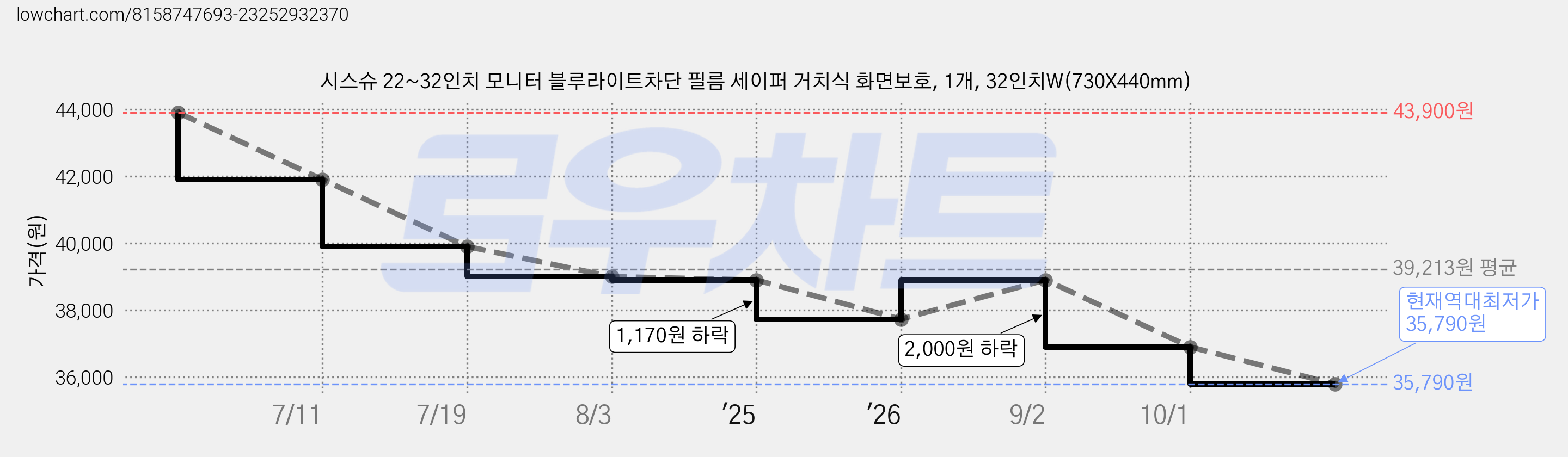 시스슈 22~32인치 모니터 블루라이트차단 필름 세이퍼 거치식 화면보호, 1개, 32인치W(730X440mm) 가격 변동 차트, 현재가 35,790원, 역대최저가