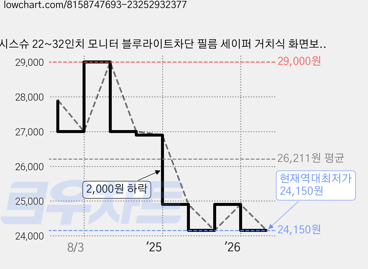 시스슈 22~32인치 모니터 블루라이트차단 필름 세이퍼 거치식 화면보호, 1개, 22인치W(490X317mm) 가격 변동 차트, 현재가 24,150원, 역대최저가