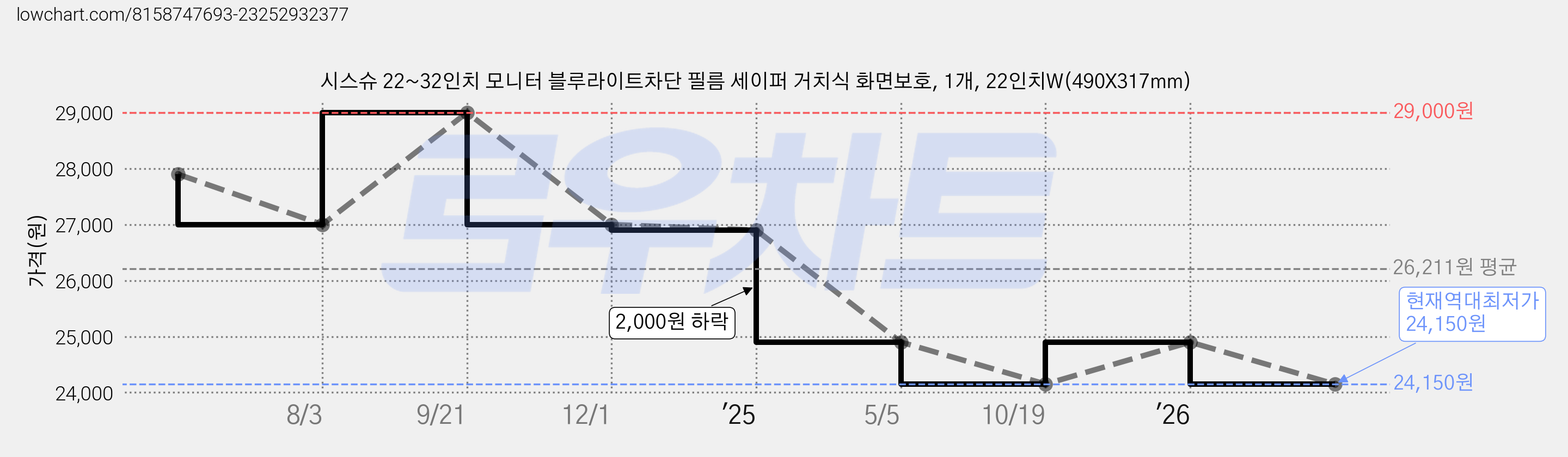 시스슈 22~32인치 모니터 블루라이트차단 필름 세이퍼 거치식 화면보호, 1개, 22인치W(490X317mm) 가격 변동 차트, 현재가 24,150원, 역대최저가