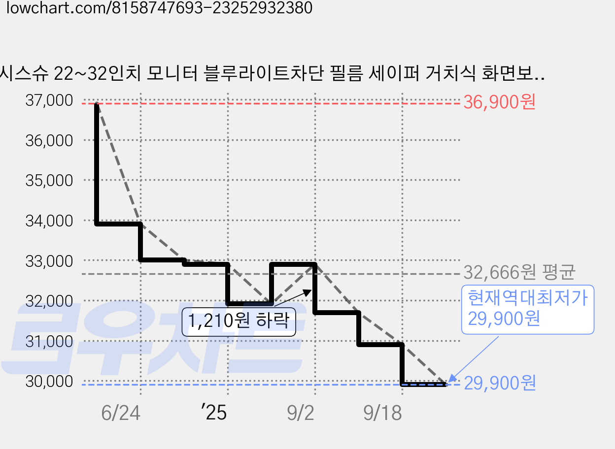 시스슈 22~32인치 모니터 블루라이트차단 필름 세이퍼 거치식 화면보호, 1개, 27인치W(612.6X356mm) 가격 변동 차트, 현재가 29,900원, 역대최저가