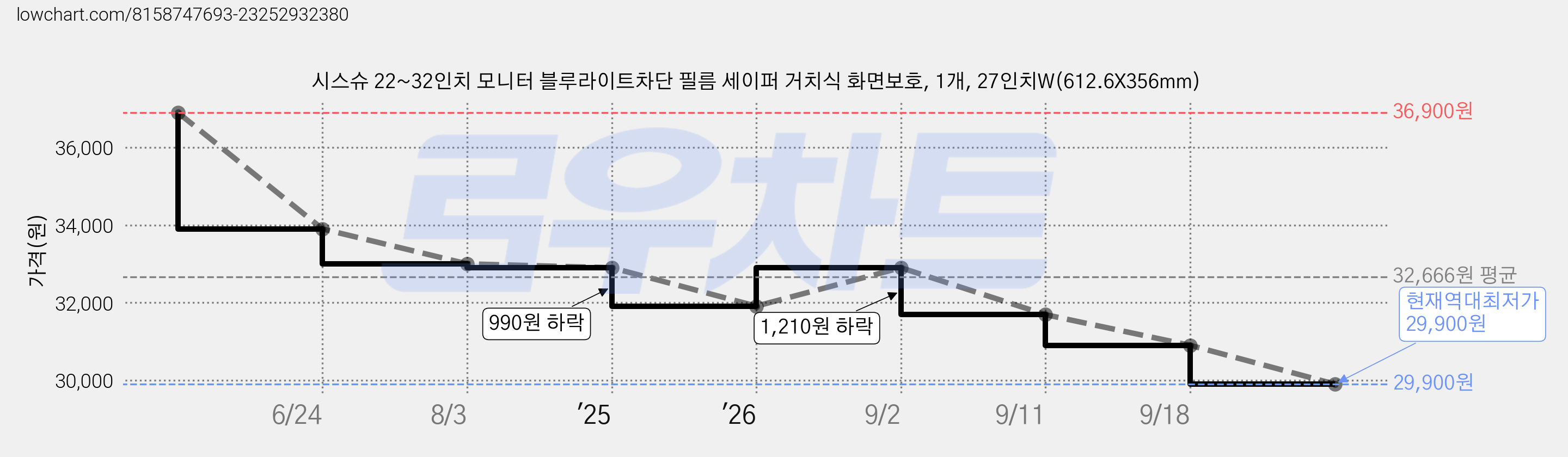 시스슈 22~32인치 모니터 블루라이트차단 필름 세이퍼 거치식 화면보호, 1개, 27인치W(612.6X356mm) 가격 변동 차트, 현재가 29,900원, 역대최저가