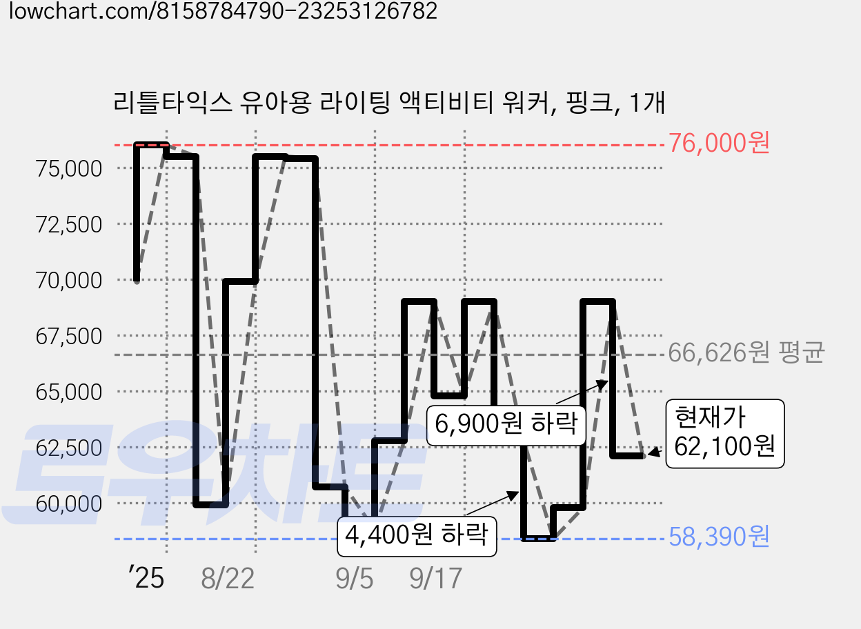 리틀타익스 유아용 라이팅 액티비티 워커, 핑크, 1개 가격 변동 차트, 현재가 62,100원, 관측 최저가 58,390원