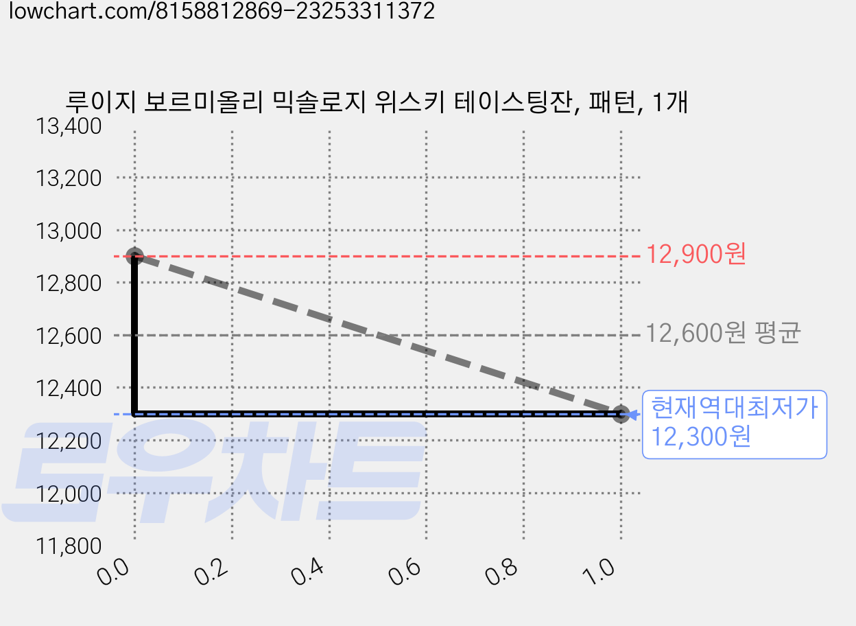 루이지 보르미올리 믹솔로지 위스키 테이스팅잔, 패턴, 1개 가격 변동 차트, 현재가 12,300원, 역대최저가