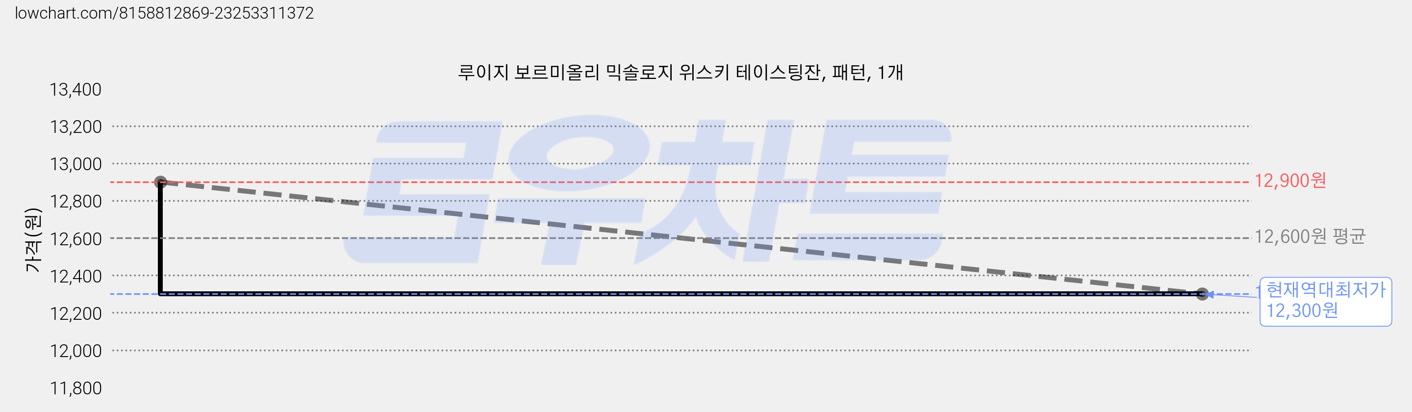 루이지 보르미올리 믹솔로지 위스키 테이스팅잔, 패턴, 1개 가격 변동 차트, 현재가 12,300원, 역대최저가