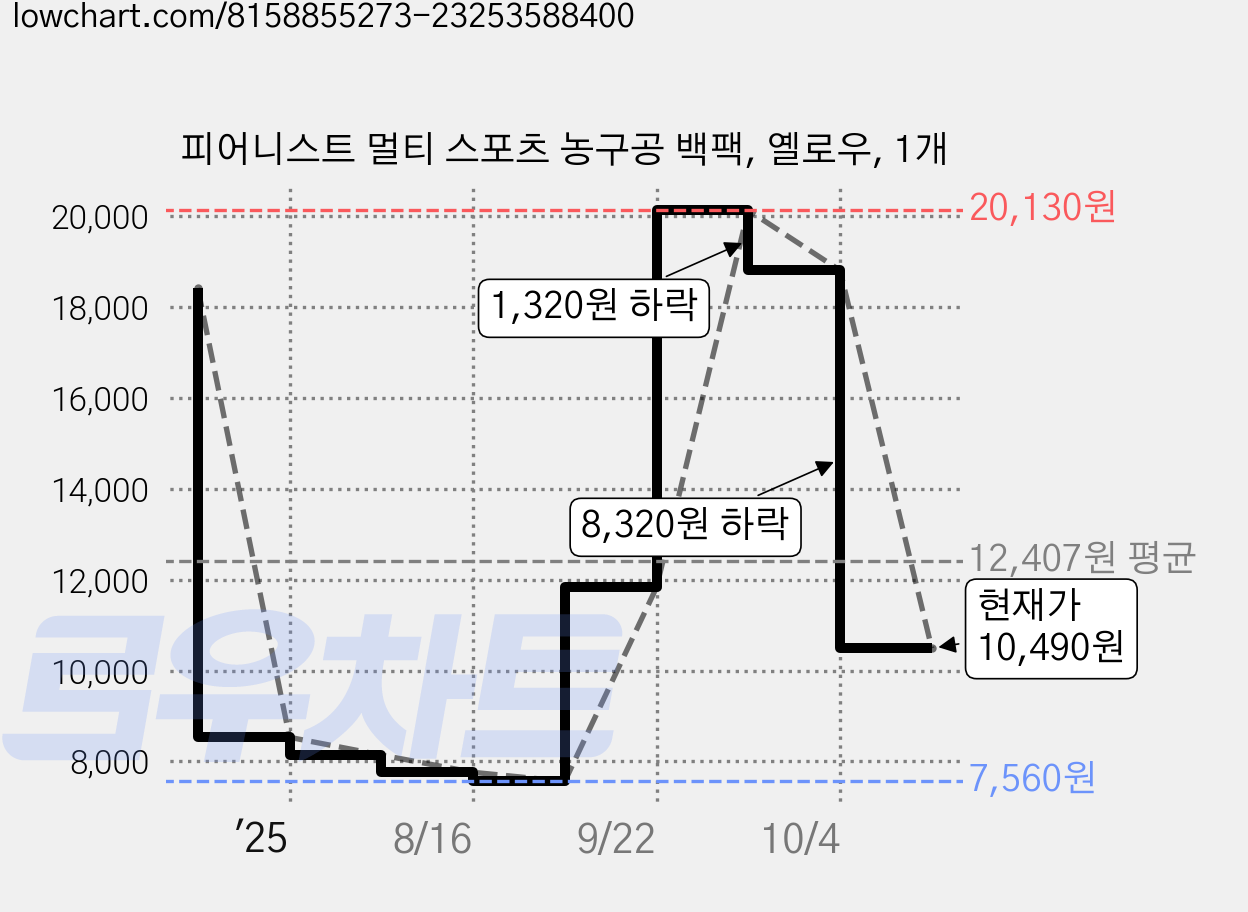 피어니스트 멀티 스포츠 농구공 백팩, 옐로우, 1개 가격 변동 차트, 현재가 10,490원, 관측 최저가 7,560원