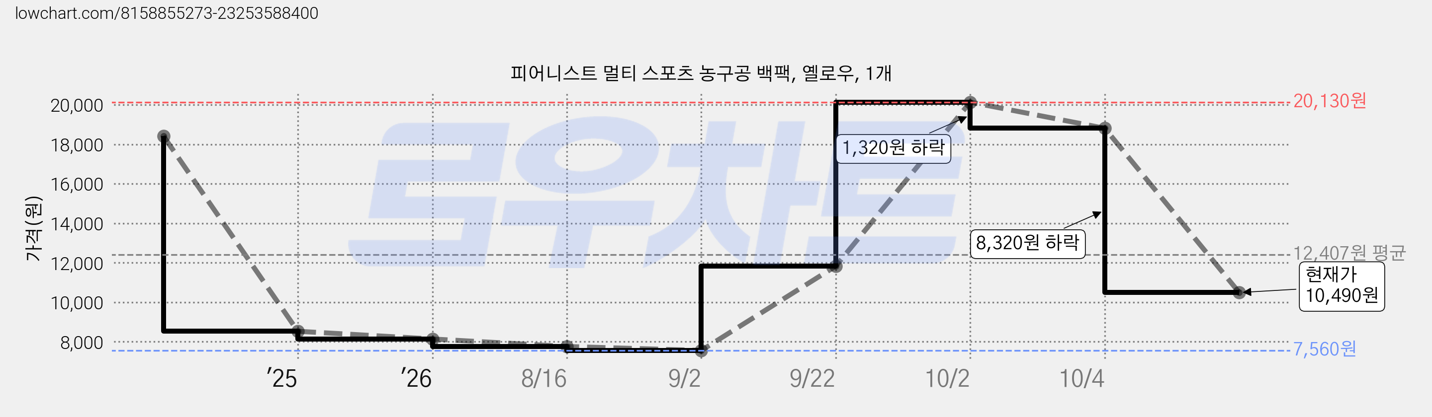피어니스트 멀티 스포츠 농구공 백팩, 옐로우, 1개 가격 변동 차트, 현재가 10,490원, 관측 최저가 7,560원