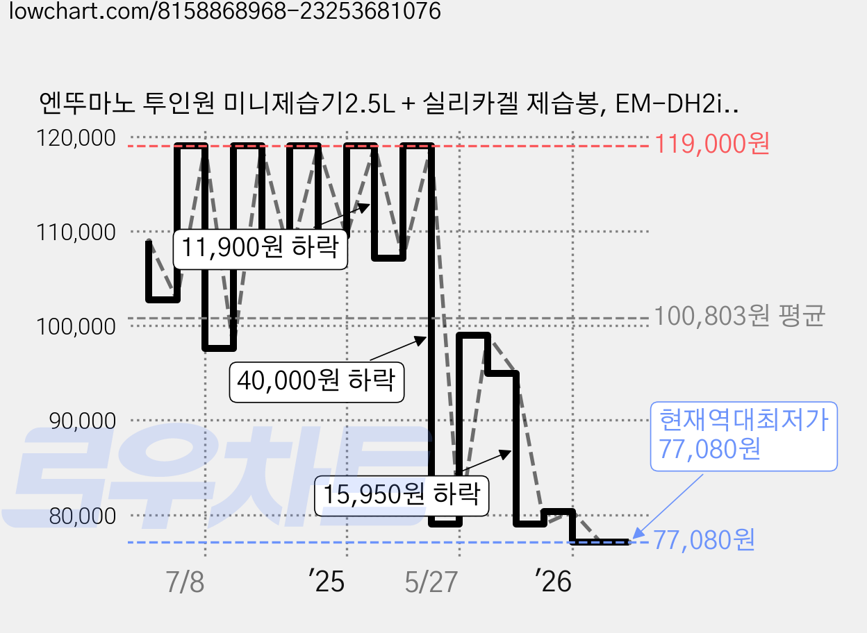 엔뚜마노 투인원 미니제습기2.5L + 실리카겔 제습봉, EM-DH2in1 가격 변동 차트, 현재가 77,080원, 역대최저가