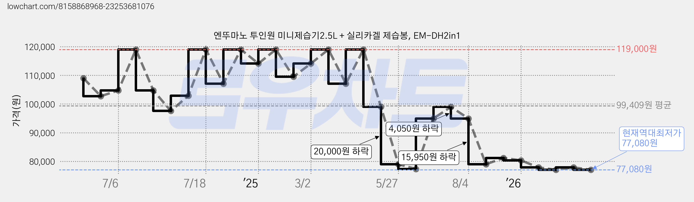 엔뚜마노 투인원 미니제습기2.5L + 실리카겔 제습봉, EM-DH2in1 가격 변동 차트, 현재가 77,080원, 역대최저가