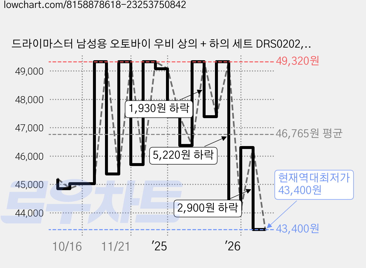 드라이마스터 남성용 오토바이 우비 상의 + 하의 세트 DRS0202, 블랙 가격 변동 차트, 현재가 43,400원, 역대최저가