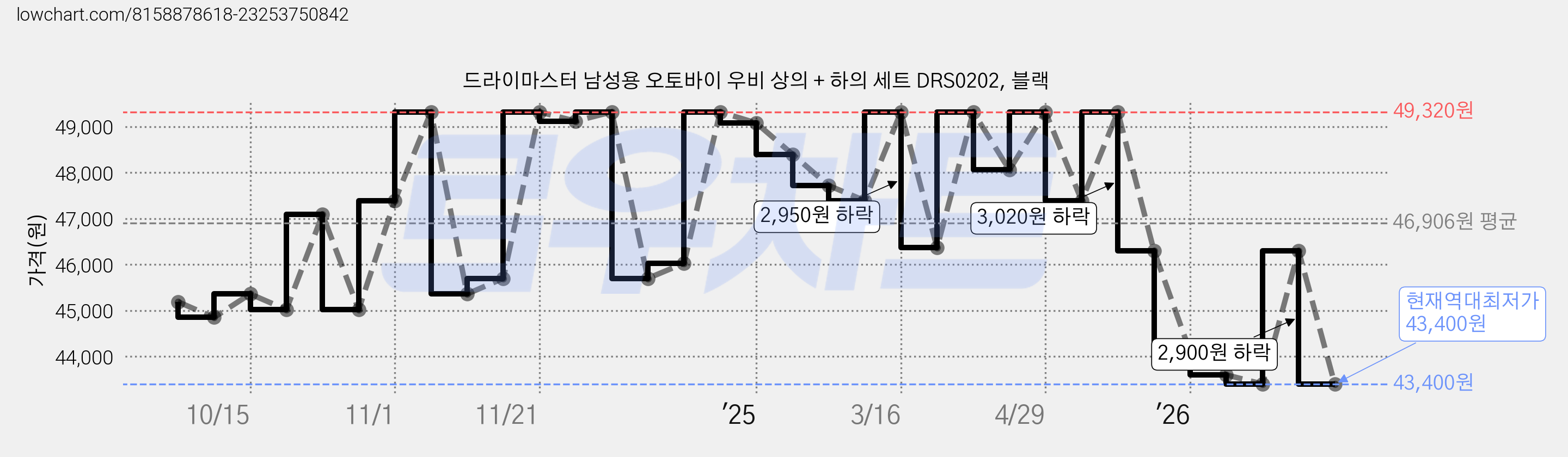드라이마스터 남성용 오토바이 우비 상의 + 하의 세트 DRS0202, 블랙 가격 변동 차트, 현재가 43,400원, 역대최저가