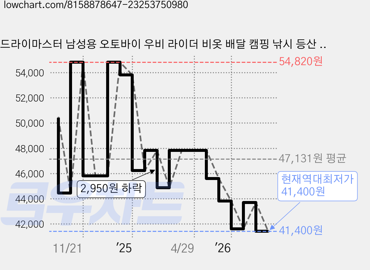 드라이마스터 남성용 오토바이 우비 라이더 비옷 배달 캠핑 낚시 등산 우의 상하세트 DRS0201, 블랙 가격 변동 차트, 현재가 41,400원, 역대최저가