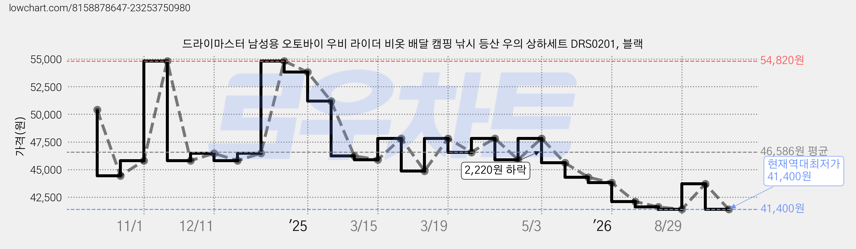 드라이마스터 남성용 오토바이 우비 라이더 비옷 배달 캠핑 낚시 등산 우의 상하세트 DRS0201, 블랙 가격 변동 차트, 현재가 41,400원, 역대최저가