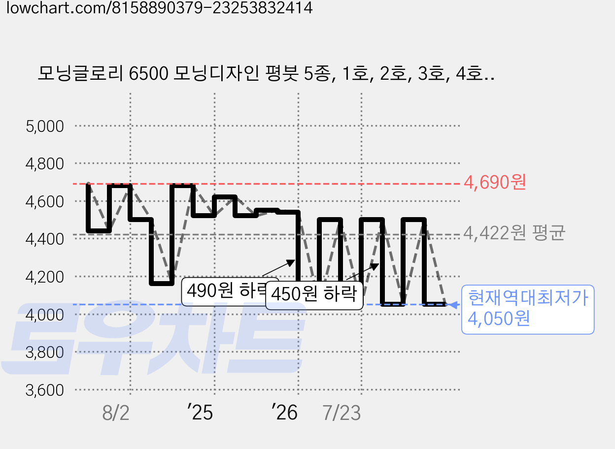 모닝글로리 6500 모닝디자인 평붓 5종, 1호, 2호, 3호, 4호, 5호, 1세트 가격 변동 차트, 현재가 4,050원, 역대최저가