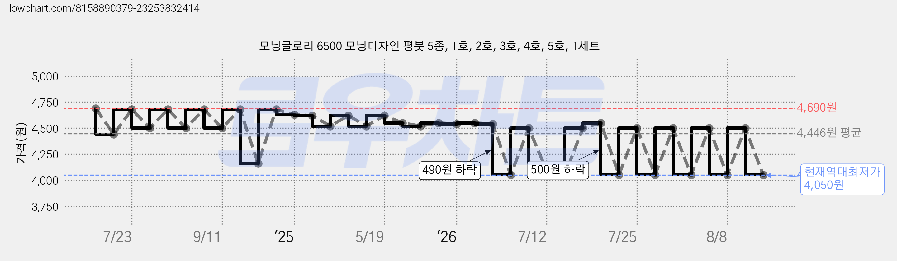 모닝글로리 6500 모닝디자인 평붓 5종, 1호, 2호, 3호, 4호, 5호, 1세트 가격 변동 차트, 현재가 4,050원, 역대최저가