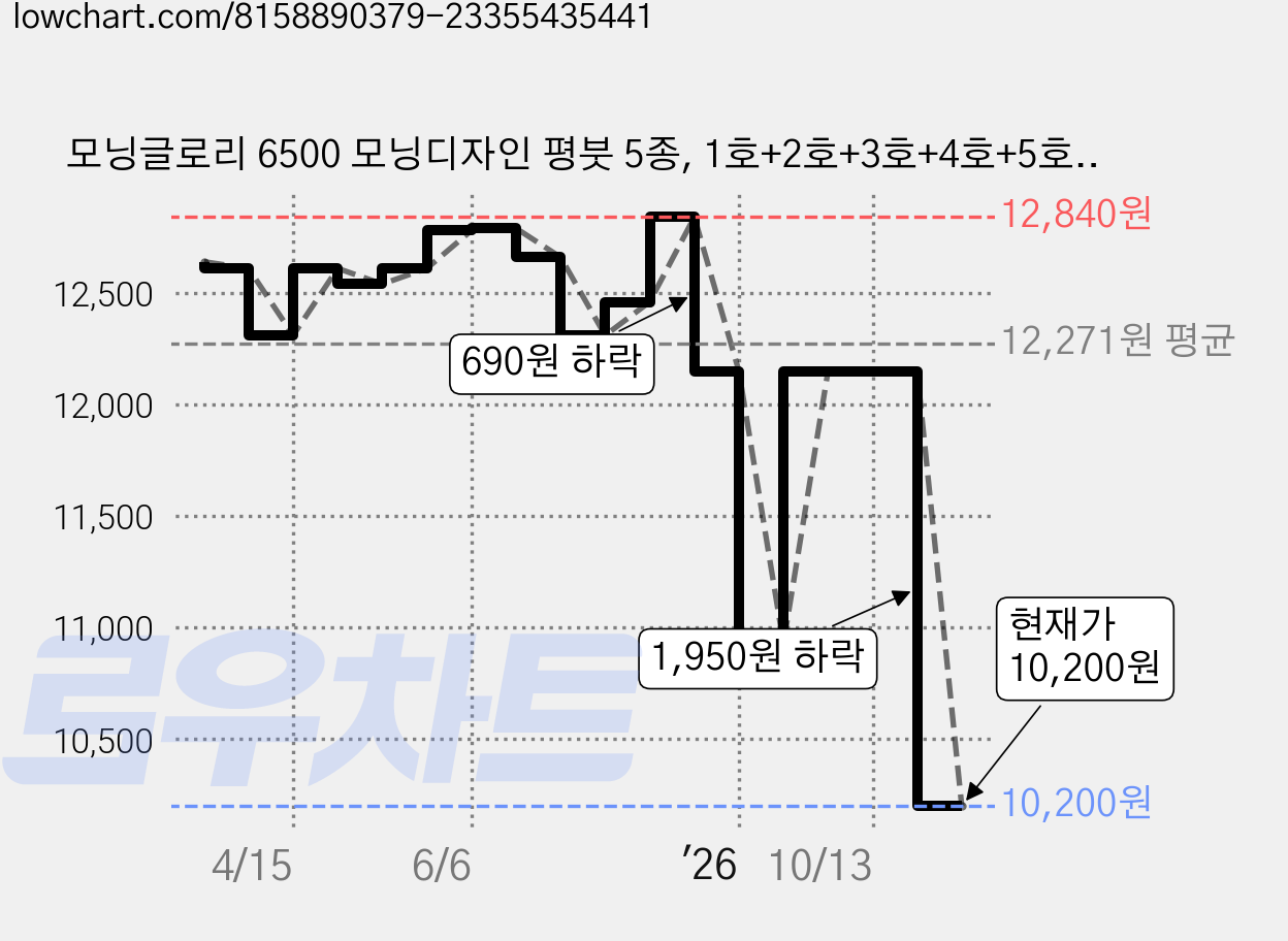 모닝글로리 6500 모닝디자인 평붓 5종, 1호+2호+3호+4호+5호, 3세트 가격 변동 차트, 현재가 10,200원, 관측 최저가 9,950원