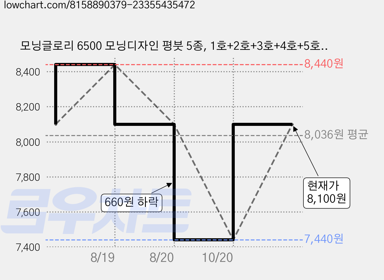 모닝글로리 6500 모닝디자인 평붓 5종, 1호+2호+3호+4호+5호, 2세트 가격 변동 차트, 현재가 8,100원, 관측 최저가 7,440원