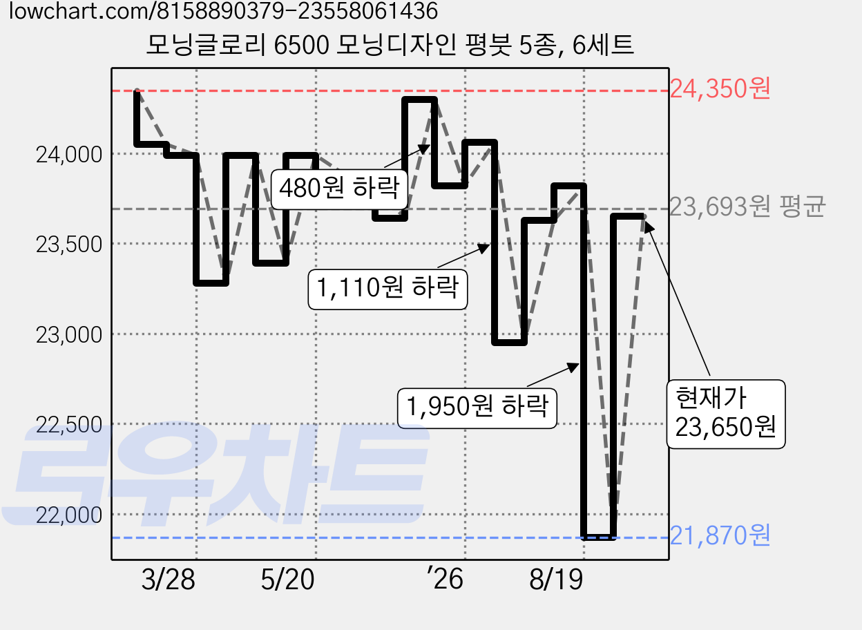 모닝글로리 6500 모닝디자인 평붓 5종, 6세트 가격 변동 차트, 현재가 21,870원, 역대최저가