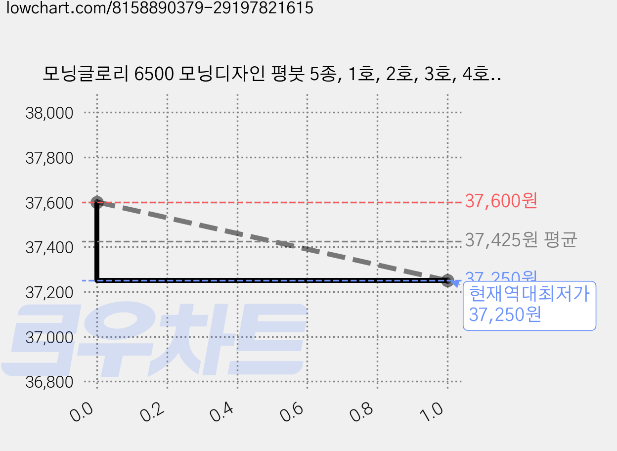 모닝글로리 6500 모닝디자인 평붓 5종, 1호, 2호, 3호, 4호, 5호, 10세트 가격 변동 차트, 현재가 37,250원, 역대최저가