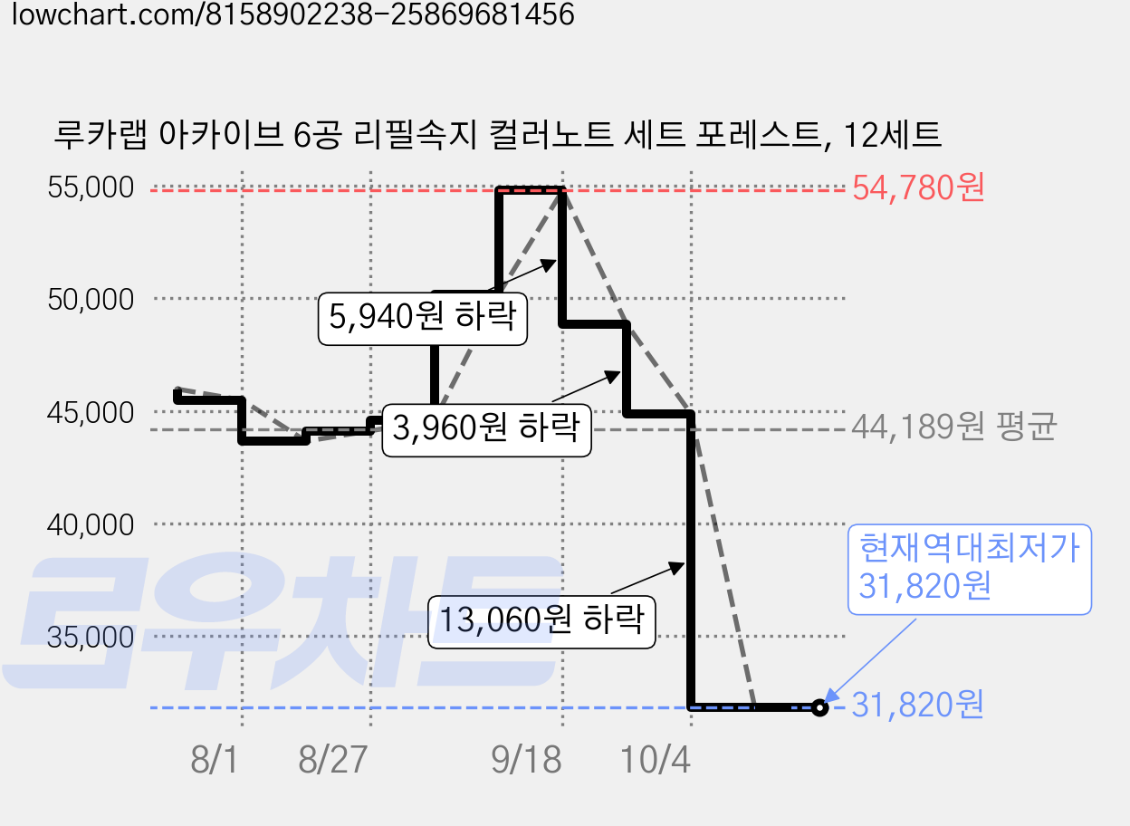 루카랩 아카이브 6공 리필속지 컬러노트 세트 포레스트, 12세트 가격 변동 차트, 현재가 31,820원, 역대최저가