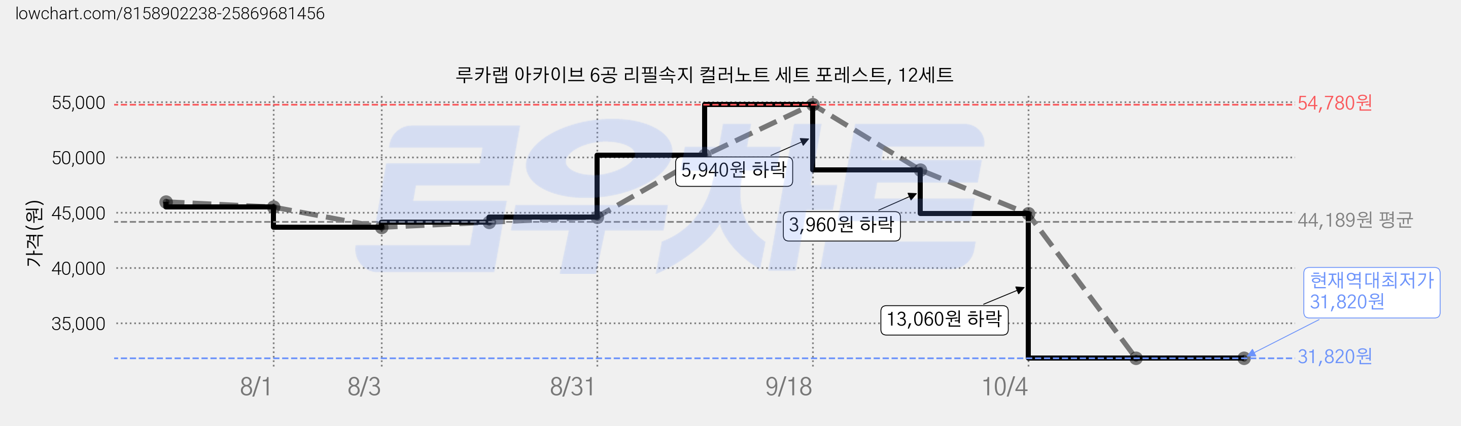 루카랩 아카이브 6공 리필속지 컬러노트 세트 포레스트, 12세트 가격 변동 차트, 현재가 31,820원, 역대최저가