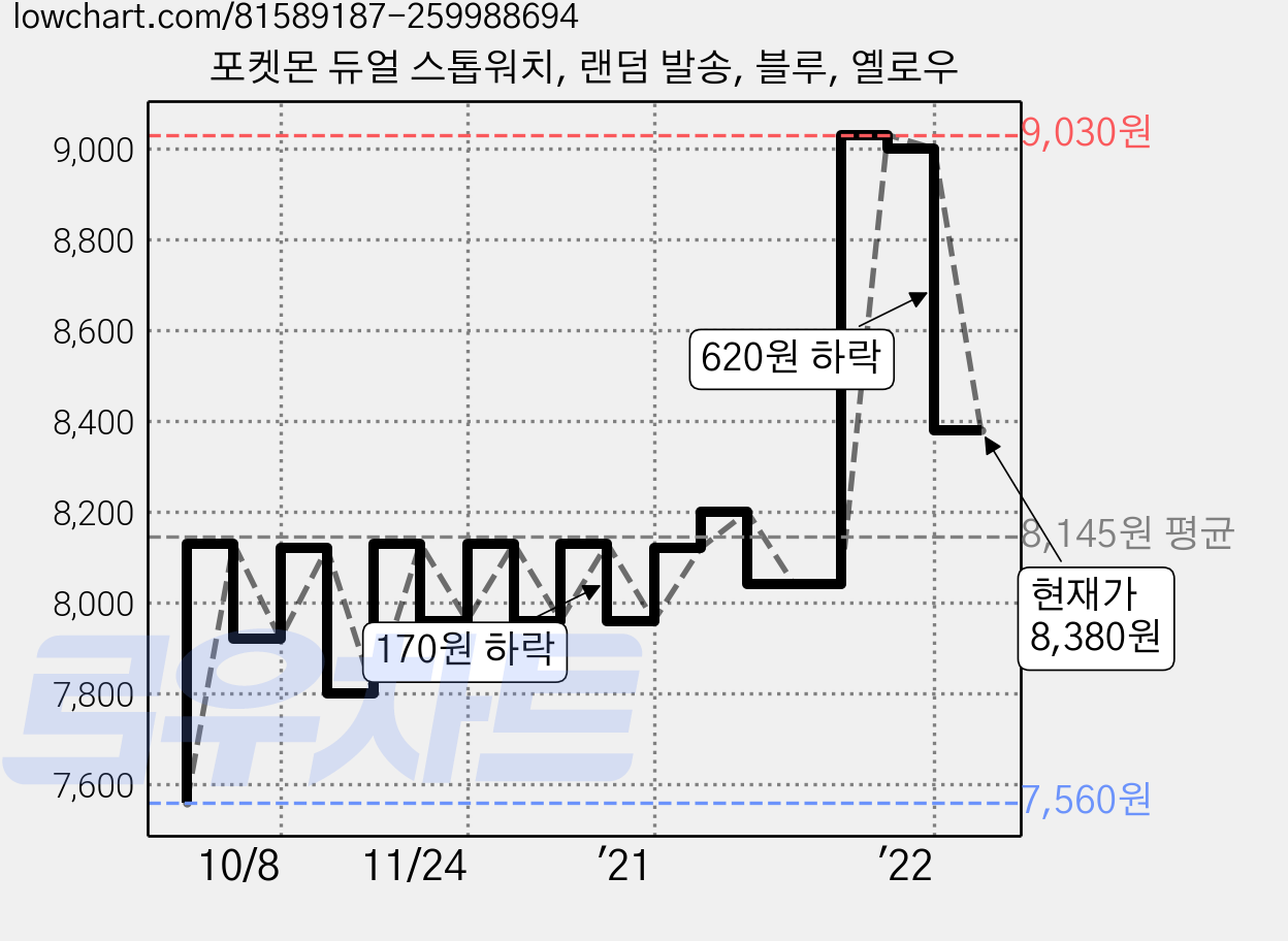 포켓몬 듀얼 스톱워치, 랜덤 발송, 블루, 옐로우 가격 변동 차트, 현재가 8,380원, 관측 최저가 7,560원