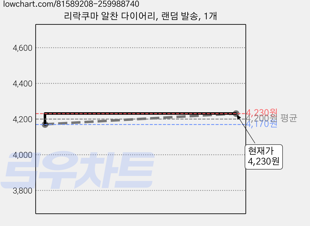 리락쿠마 알찬 다이어리, 랜덤 발송, 1개 가격 변동 차트, 현재가 4,230원, 관측 최저가 4,170원