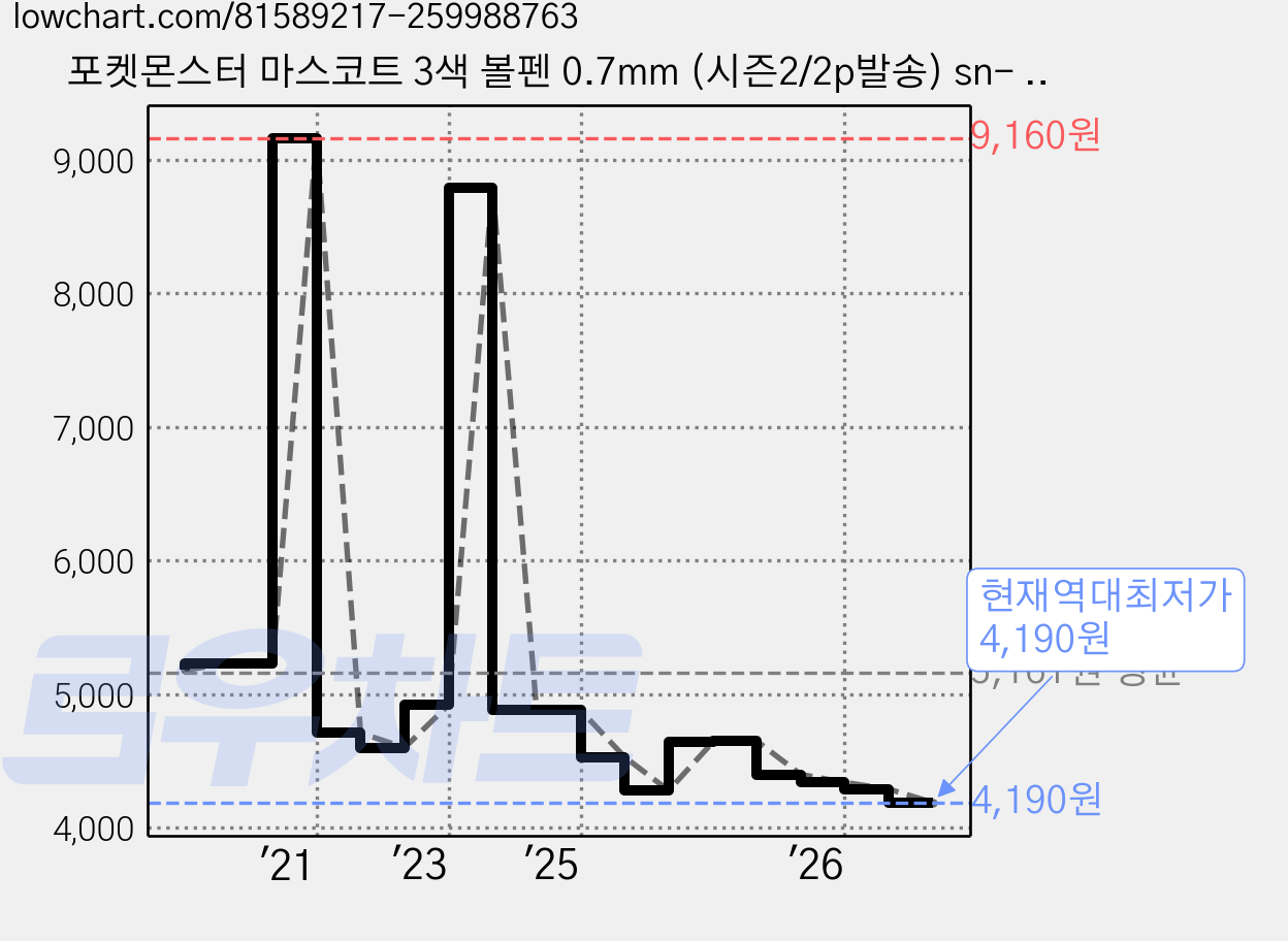 포켓몬스터 마스코트 3색 볼펜 0.7mm (시즌2/2p발송) sn- 121291, 랜덤 발송, 2개입 가격 변동 차트, 현재가 4,190원, 역대최저가