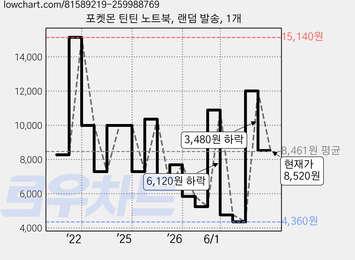 포켓몬 틴틴 노트북, 랜덤 발송, 1개 가격 변동 차트, 현재가 8,520원, 관측 최저가 4,360원