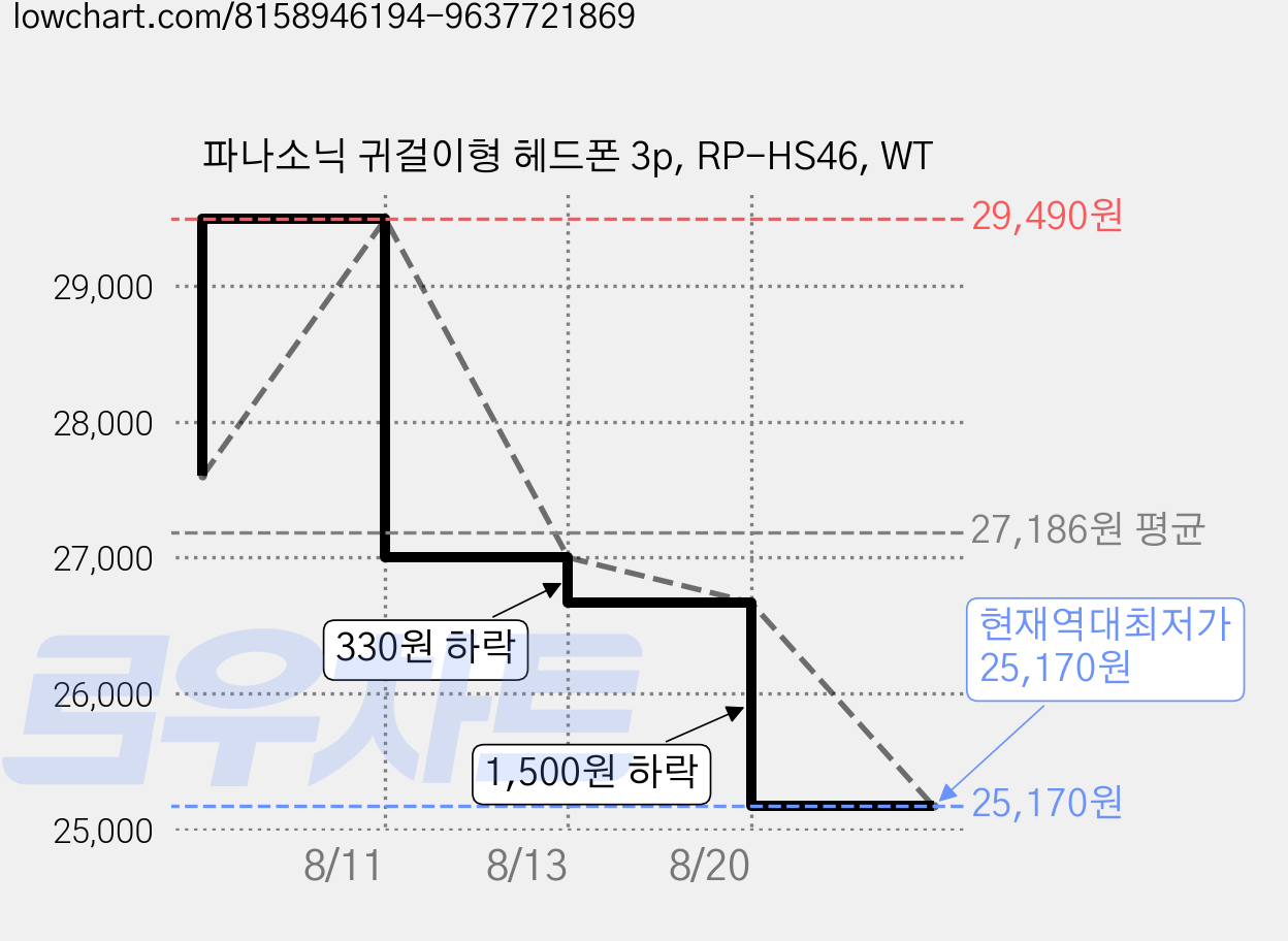 파나소닉 귀걸이형 헤드폰 3p, RP-HS46, WT 가격 변동 차트, 현재가 25,170원, 역대최저가