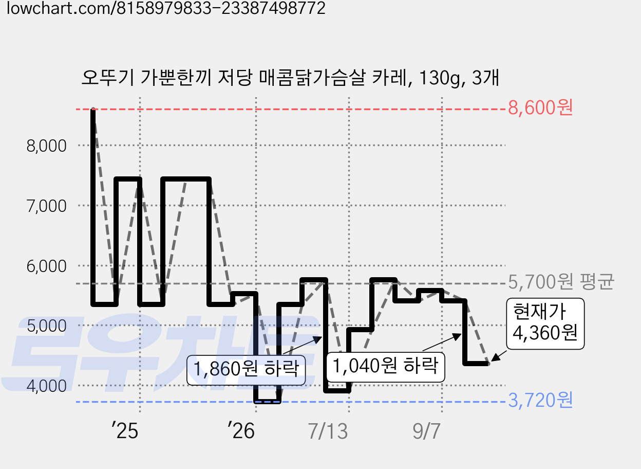 오뚜기 가뿐한끼 저당 매콤닭가슴살 카레, 130g, 3개 가격 변동 차트, 현재가 4,360원, 관측 최저가 3,720원
