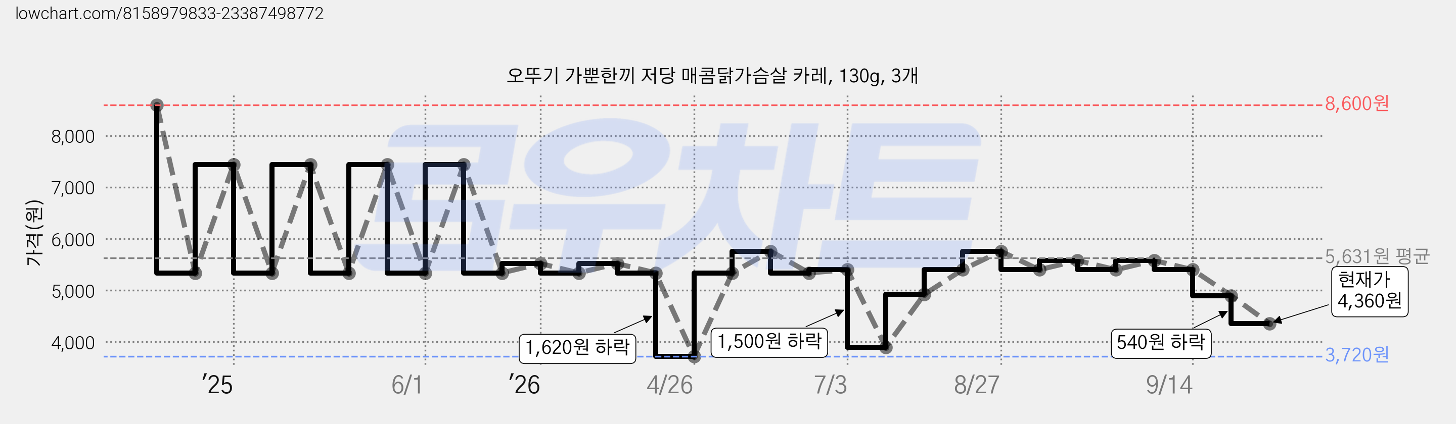 오뚜기 가뿐한끼 저당 매콤닭가슴살 카레, 130g, 3개 가격 변동 차트, 현재가 4,360원, 관측 최저가 3,720원