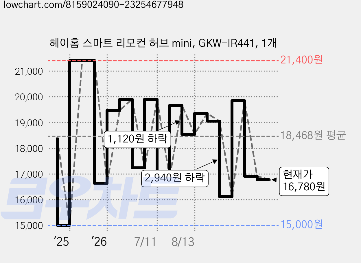 헤이홈 스마트 리모컨 허브 mini, GKW-IR441, 1개 가격 변동 차트, 현재가 16,780원, 관측 최저가 15,000원