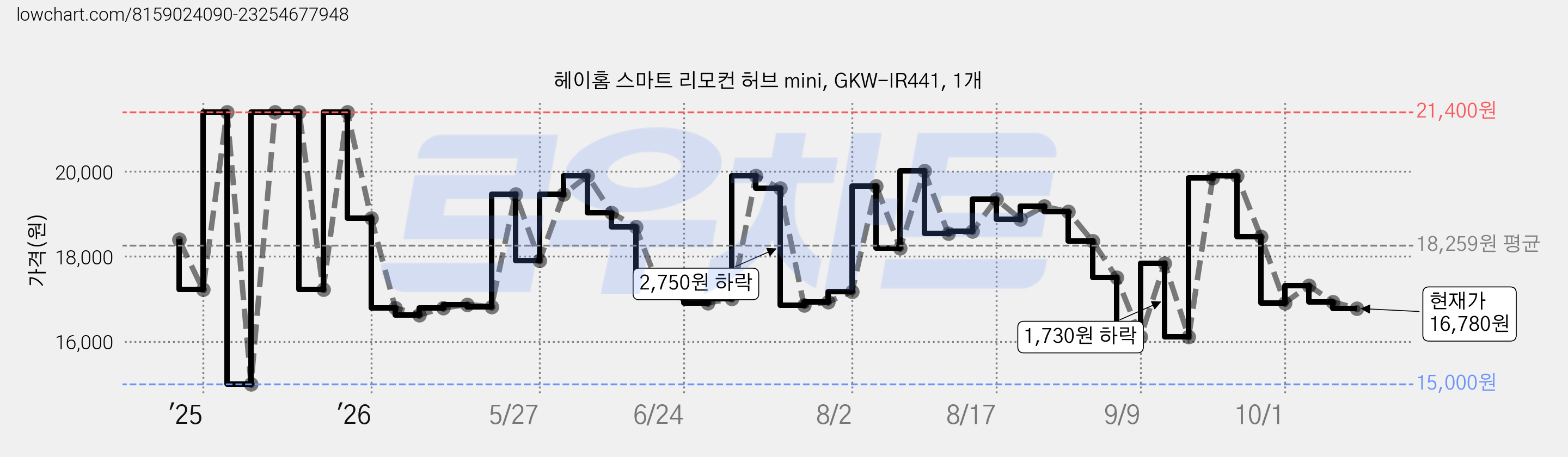 헤이홈 스마트 리모컨 허브 mini, GKW-IR441, 1개 가격 변동 차트, 현재가 16,780원, 관측 최저가 15,000원