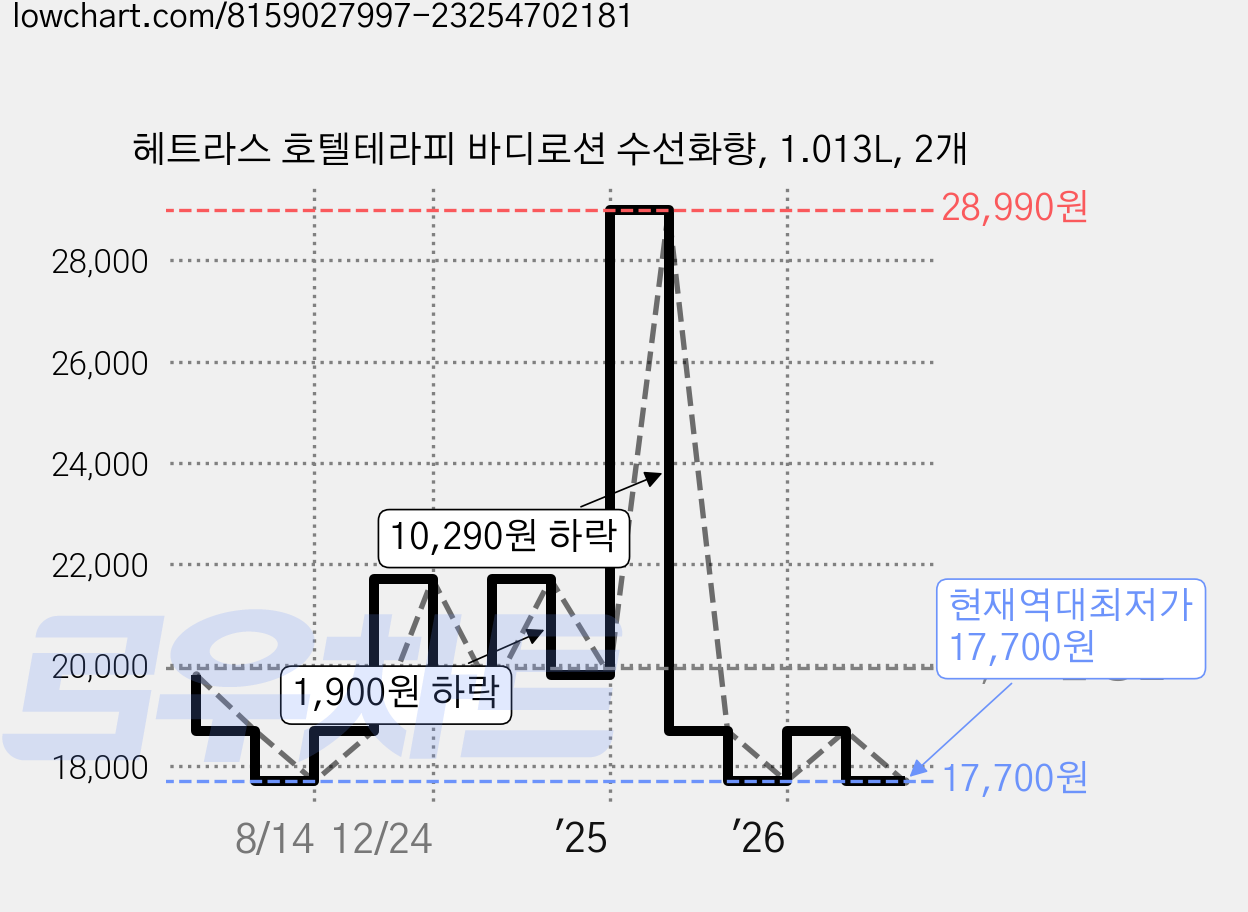 헤트라스 호텔테라피 바디로션 수선화향, 1.013L, 2개 가격 변동 차트, 현재가 17,700원, 역대최저가