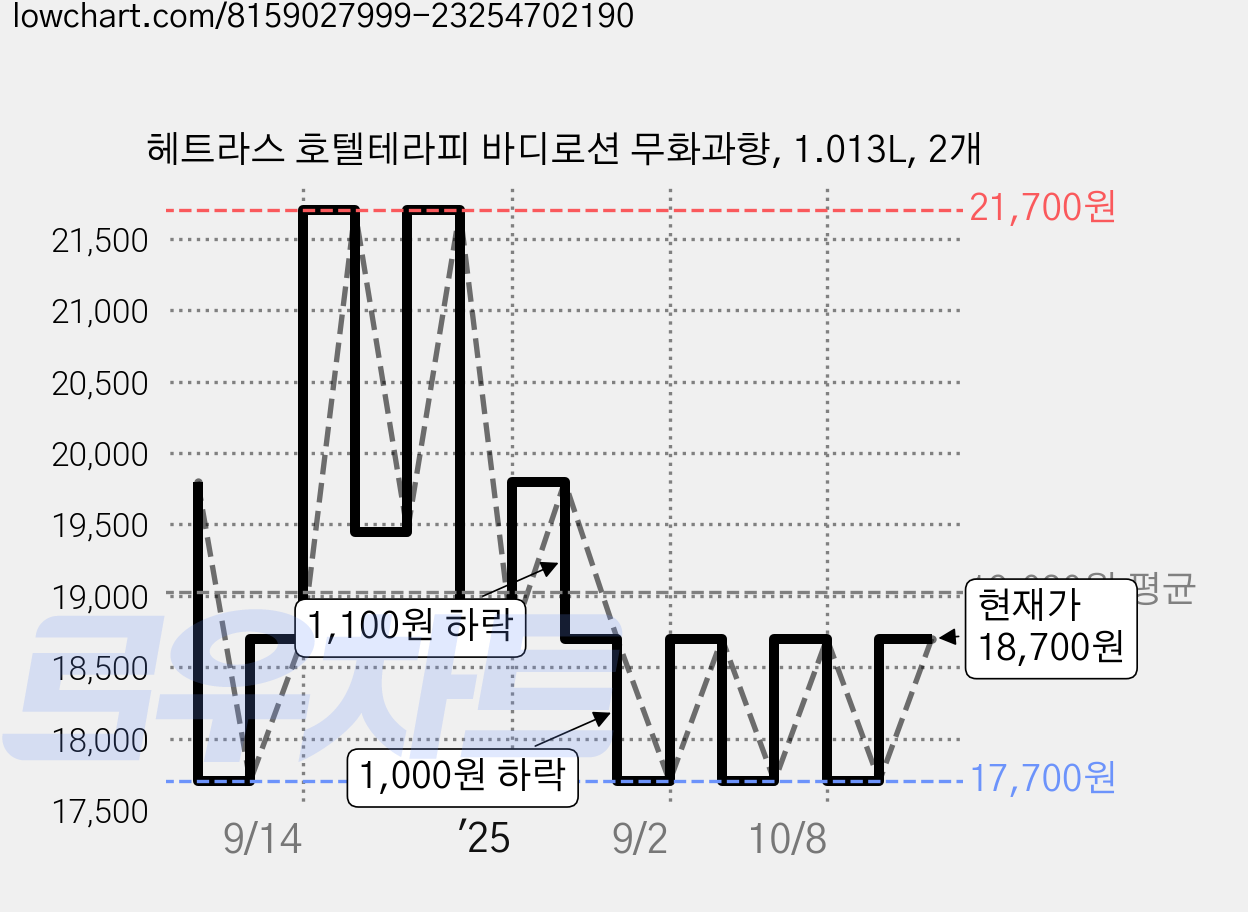 헤트라스 호텔테라피 바디로션 무화과향, 1.013L, 2개 가격 변동 차트, 현재가 17,700원, 역대최저가