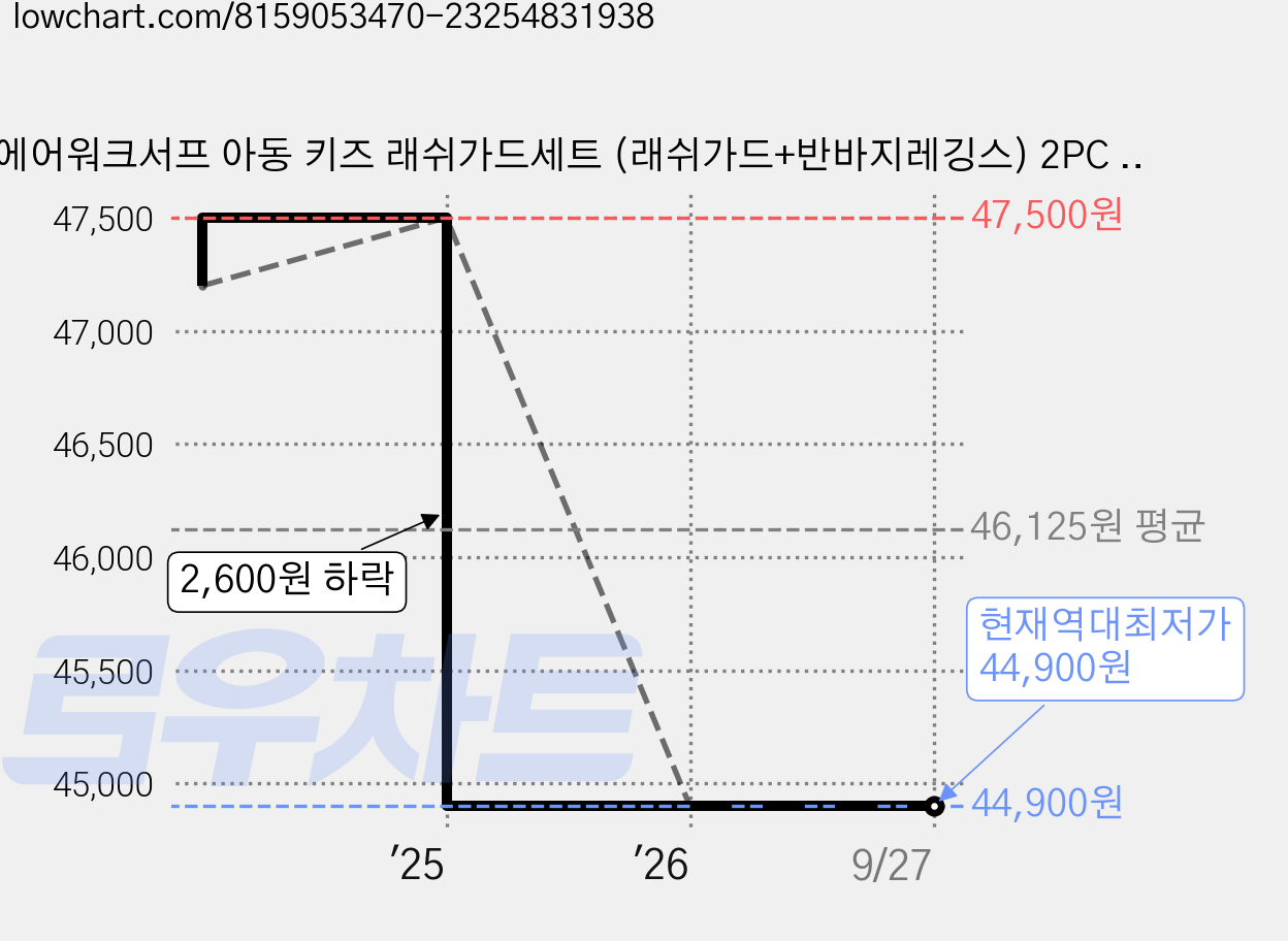 에어워크서프 아동 키즈 래쉬가드세트 (래쉬가드+반바지레깅스) 2PC YAWe1863 가격 변동 차트, 현재가 44,900원, 역대최저가