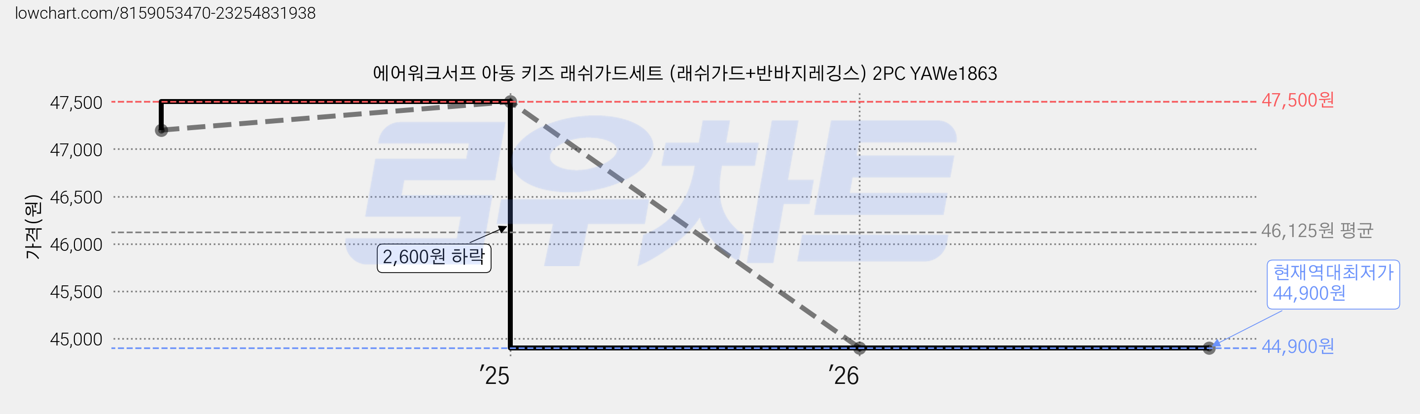 에어워크서프 아동 키즈 래쉬가드세트 (래쉬가드+반바지레깅스) 2PC YAWe1863 가격 변동 차트, 현재가 44,900원, 역대최저가