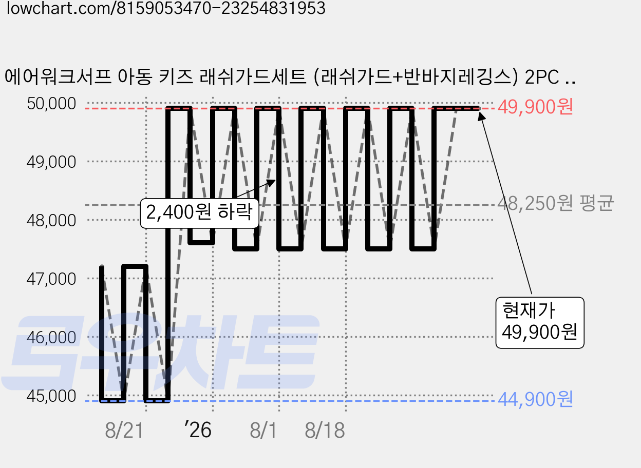 에어워크서프 아동 키즈 래쉬가드세트 (래쉬가드+반바지레깅스) 2PC YAWe1863 가격 변동 차트, 현재가 49,900원, 관측 최저가 44,900원