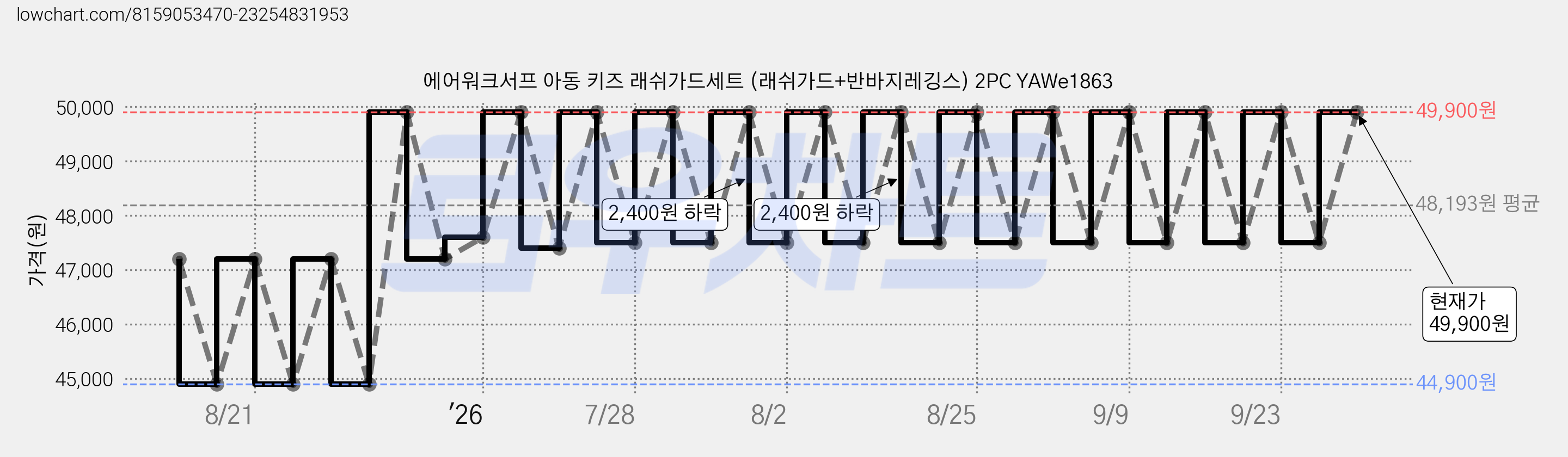 에어워크서프 아동 키즈 래쉬가드세트 (래쉬가드+반바지레깅스) 2PC YAWe1863 가격 변동 차트, 현재가 49,900원, 관측 최저가 44,900원