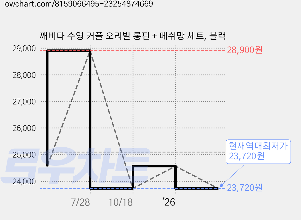 깨비다 수영 커플 오리발 롱핀 + 메쉬망 세트, 블랙 가격 변동 차트, 현재가 23,720원, 역대최저가