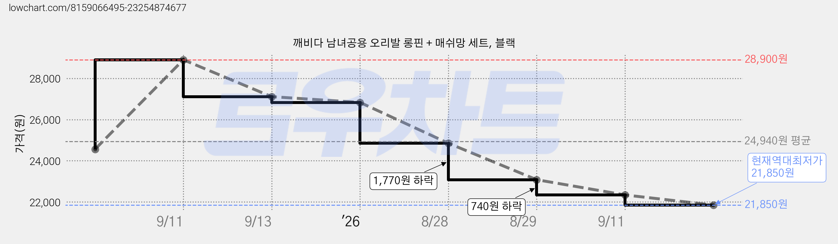 깨비다 남녀공용 오리발 롱핀 + 매쉬망 세트, 블랙 가격 변동 차트, 현재가 21,850원, 역대최저가