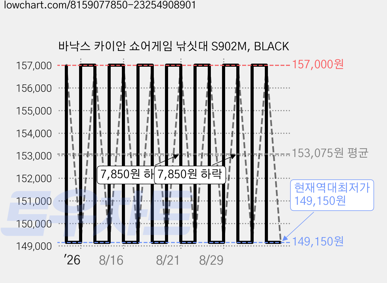 바낙스 카이안 쇼어게임 낚싯대 S902M, BLACK 가격 변동 차트, 현재가 149,150원, 역대최저가