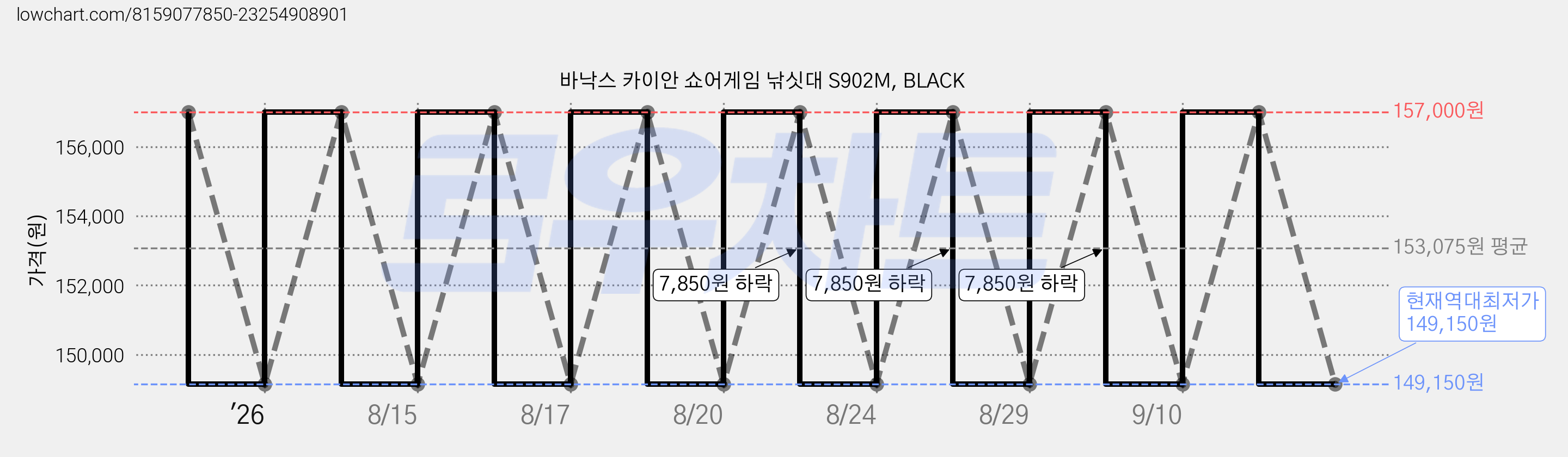 바낙스 카이안 쇼어게임 낚싯대 S902M, BLACK 가격 변동 차트, 현재가 149,150원, 역대최저가