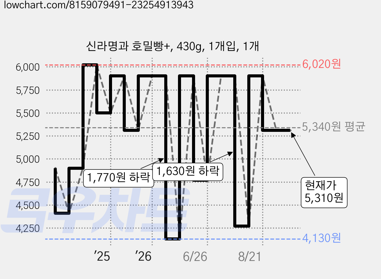 신라명과 호밀빵+, 430g, 1개입, 1개 가격 변동 차트, 현재가 5,310원, 관측 최저가 4,130원