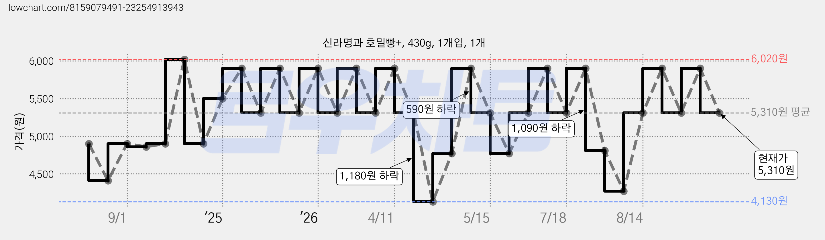 신라명과 호밀빵+, 430g, 1개입, 1개 가격 변동 차트, 현재가 5,310원, 관측 최저가 4,130원